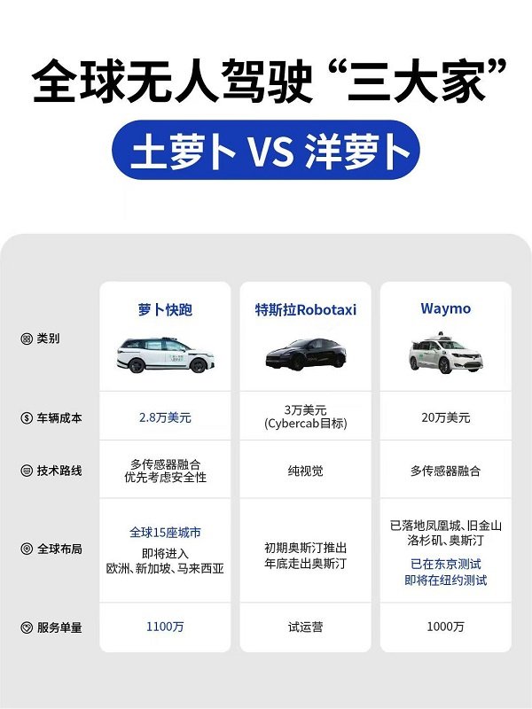 美林配资 无人驾驶迎来黄金发展期，萝卜快跑、谷歌、特斯拉“三大家”全球竞速