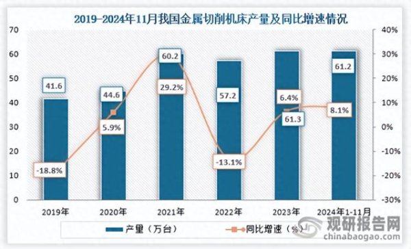 亿润配资 我国金属切削机床行业产量区域集中度高 企业集中度低 竞争程度高