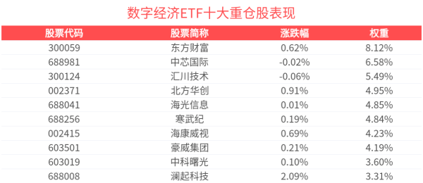 财新网 业内首个AI善治联合体迎来扩容，数字经济ETF(560800)红盘蓄势